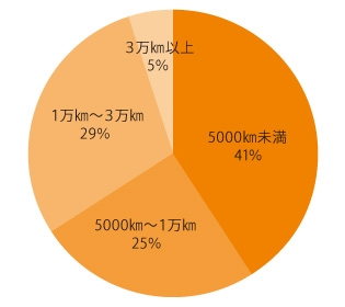 走行距離