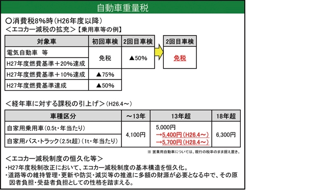 経年車への課税引き上げに賛否はあるが、エコカー推進の観点から見れば必然性もある。
