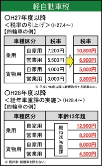 新車だけではなく、平成28年度以降からは経年車も増税となるので注意したい。