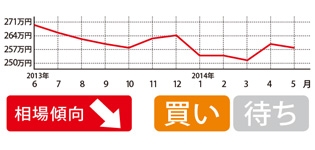 上記データはCX-5全体のもの。エクストレイルのフルモデルチェンジと同時期に相場は下がった。いい物件が見つかれば即買いだ。