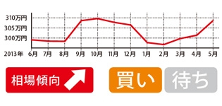 人気ゆえに上昇中