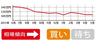 横ばい傾向が続く