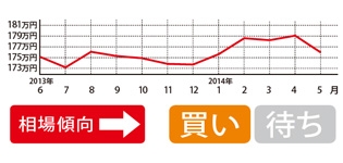 上記データはディーゼルを含むエクストレイル全体のものだが、現行型の登場で、先代型の相場は若干上がった。買うなら早めが吉か。