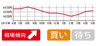 緩やかに上昇中