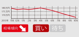 豊富な流通量が幸いし買い得感も増している