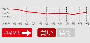 安定した中古車相場ゆえ買い時は今！