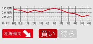 相場は多少上下するも基本的には下降傾向