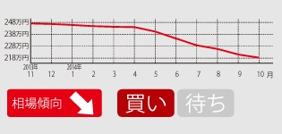 ちょうど発売後3年目を迎えた14年春以降から相場は下がり始めている。それでもまだ価格は高めだが、流通量が多く選びやすい。