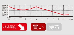 登場から3年が経つ14年は、4月頃から相場は下がり始めた。流通台数はそこそこといったところだが、12年式が特に多い。