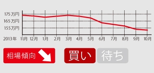 割安感も感じられる相場状況に！