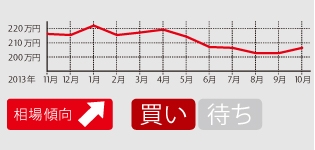 割安感が見直され人気が再燃中!?