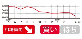 絶版かつ5年以上前のモデルということで、相場は50万円を切っている。最終年式となる08年式でも100万円以下で見つかるだろう。