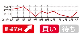 再び上昇傾向へ