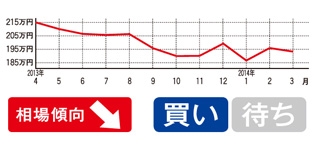 ついに相場が200万円を切り狙い目になった。グレードによって幅はあるが、ベースのTSIシリーズでも高い基本性能を備えている。
