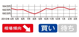 これから下降気味へ転換