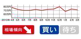 緩やかに下落傾向へ