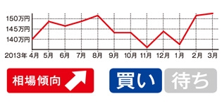 上昇のピークを迎え、ここから買い時となる下降期へ