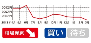 前年から引き続き下降