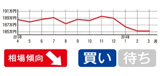 今年に入って相場が一気に5万ほど下落。新車ではアクアやフィットと販売首位争い中だが、車格の違いで直接のライバルではない。