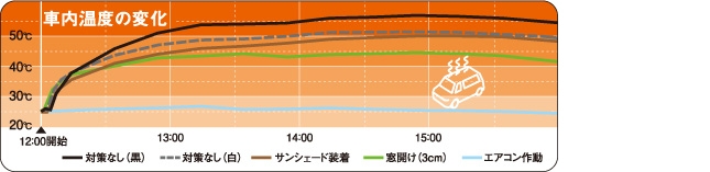 窓を開けたりサンシェードで、車内温度の上昇を防げる?