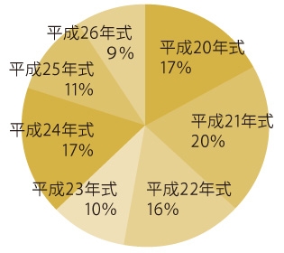 年式