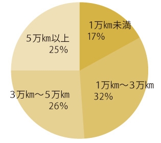 走行距離