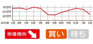 前年から引き続き下降
