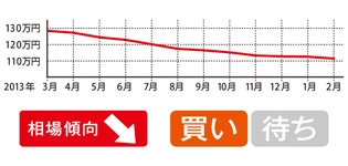 緩やかに下降中