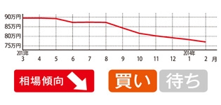 最終年式もいよいよ100万円を切り、相場はかなりこなれてきた印象。スポーティ仕様となる「スティングレー」グレードは若干高め。