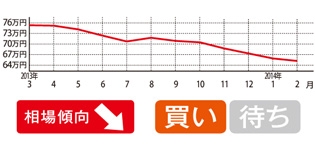 相場は順調に下落中。最も登録台数が多いのは07年式で、今年はちょうど車検の年にあたり、流通台数が増える可能性大。