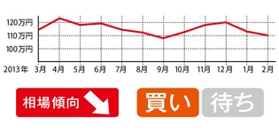 前年から引き続き下降