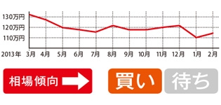 平均価格はやや持ち直し