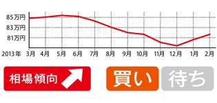 前年から引き続き上昇