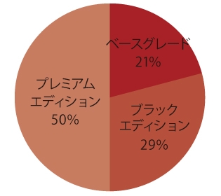 グレード