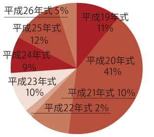 年式