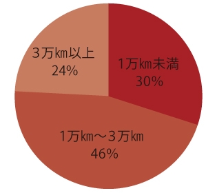 走行距離