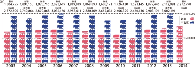 2003年~2014年 軽自動車販売台数の推移(年間)
