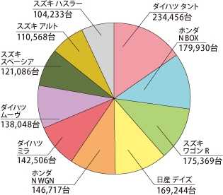 車名別新車販売登録台数(2014年)