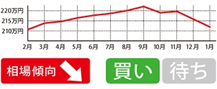 前年から引き続き下降