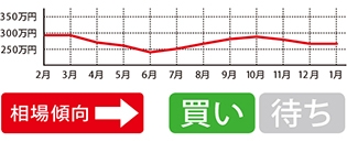 2014年に入ってからは横ばい傾向