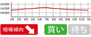前年から引き続き下降