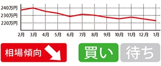 前年から引き続き下降