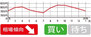 昨年秋口に一時的に相場が急上昇したものの、現在は再下降中。マイナーチェンジ後の“スカイアクティブ”モデルは相場より高め。