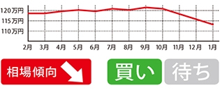 前年から引き続き下降