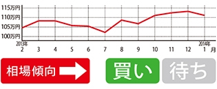 昨年夏に一度下がりきった相場も、年末年始にかけて上昇気味。現行型も同様で、ハイブリッドカーの需要は明らかに高まっている。