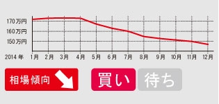 流通量の増加と共に相場は下落中!