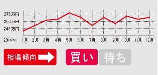 平成20年式以前は下落傾向にある