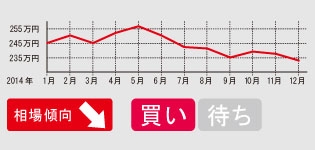 順調な値下がりと豊富な流通量を示す前期型