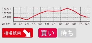良質な物件が多く値落ちのペースも速い!