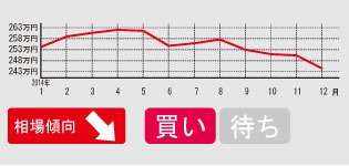 やはり登場3年目に入って、相場はゆっくりと下がりつつある。荒く乗られた可能性もあるので、購入時は車体下などもチェックしたい。